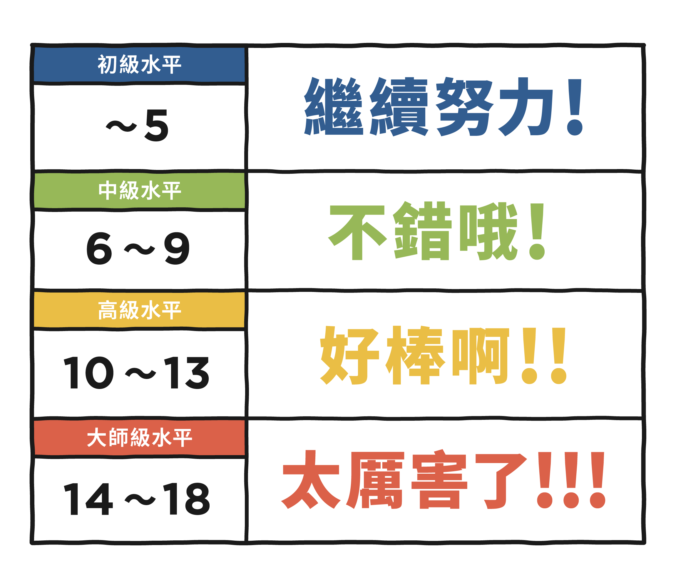 初級水平 繼續努力！ 中級水平 不錯哦！ 高級水平 好棒啊！！ 大師級水平 太厲害了！！！