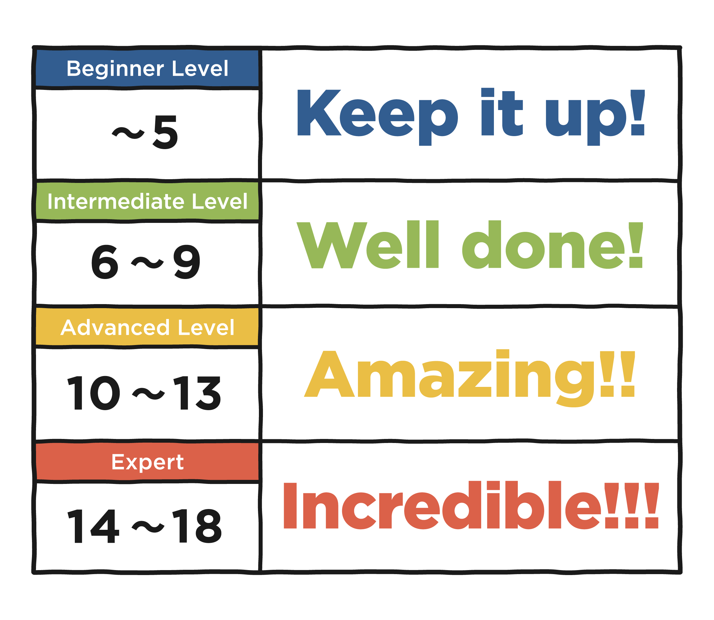 Beginner Level Keep it up! Intermediate Level Well done! Advanced Level Amazing!! Expert Incredible!!!