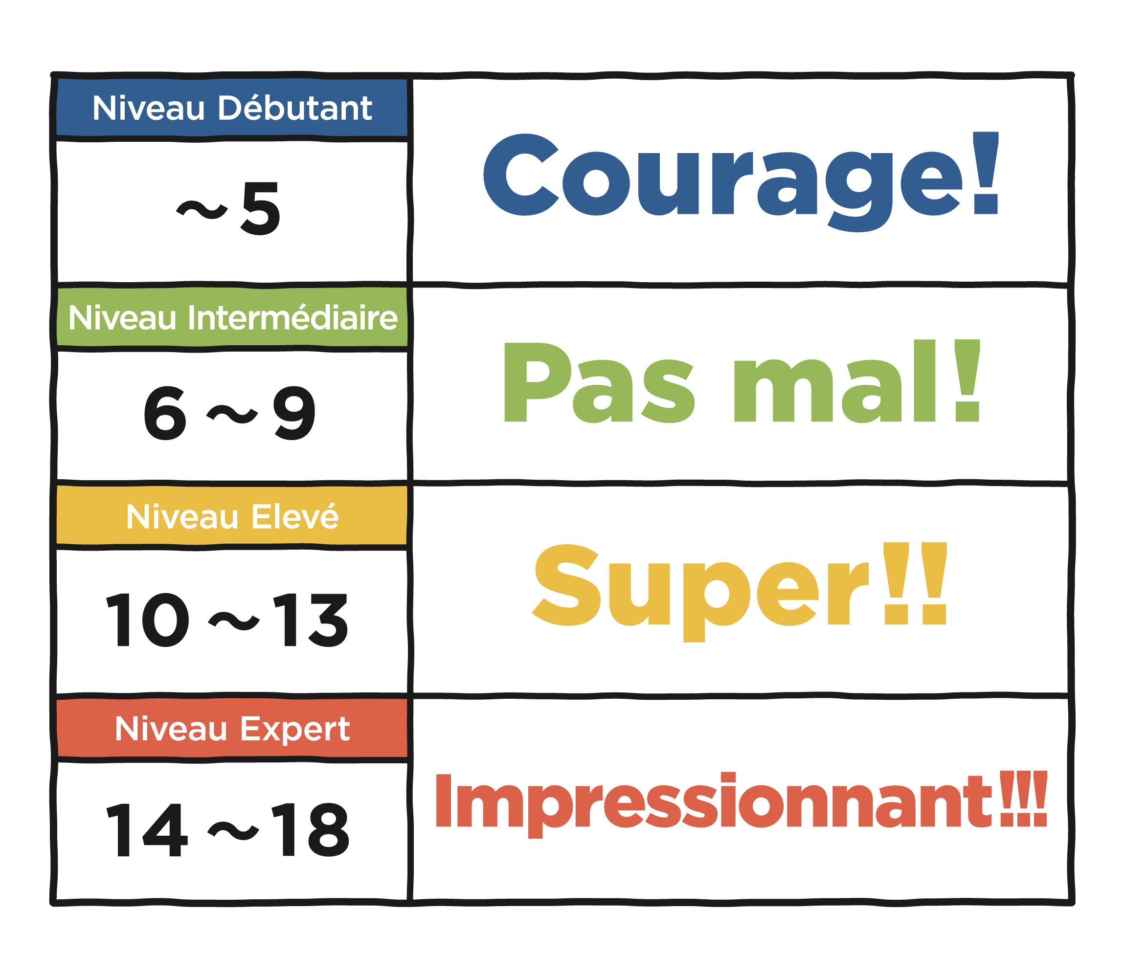 Niveau Débutant Courage ! Niveau Intermédiaire Pas mal! Niveau Elevé Super!! Niveau Expert Impressionnant !!!