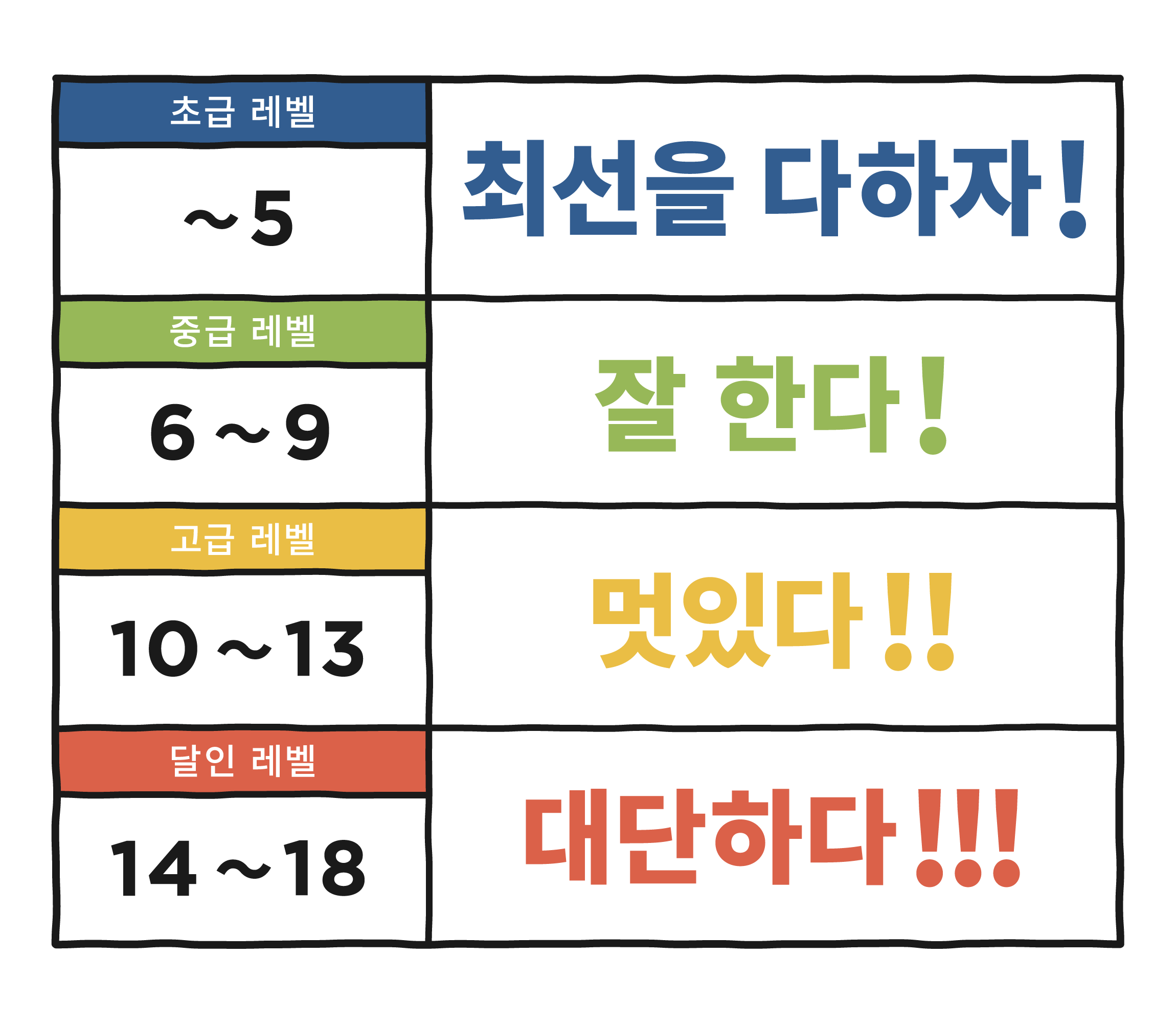 초급 레벨 최선을 다하자! 중급 레벨 잘 한다! 고급 레벨 멋있다! ! 달인 레벨 대단하다! ! !